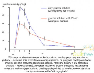 Wpływ glucomannanu na zmniejszenie wahań poziomu insuliny we krwi