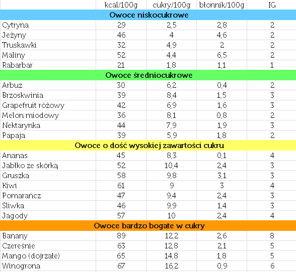 Tabela - zawartość cukru, błonnika oraz kaloryczność i indeks glikemiczny wybranych owoców