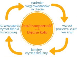 Insulinooporność – czym jest i jak sobie z nią radzić?