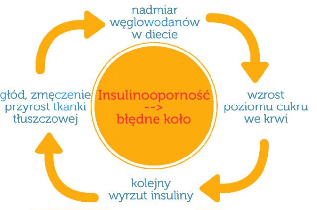 Insulinooporność – czym jest i jak sobie z nią radzić?