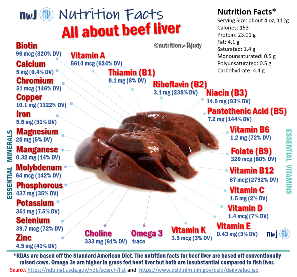 Źródło: https://nutritionwithjudy.com/liver-natures-superfood/