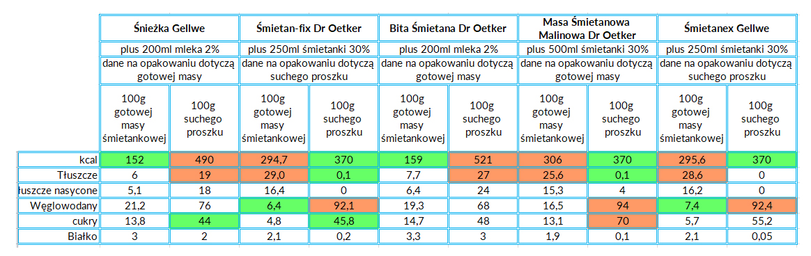 Porównanie wartości odżywczych najpopularniejszych mieszanek do bitej śmietany typu Śnieżka i Śmietan-fix dr Oetker i Gellwe